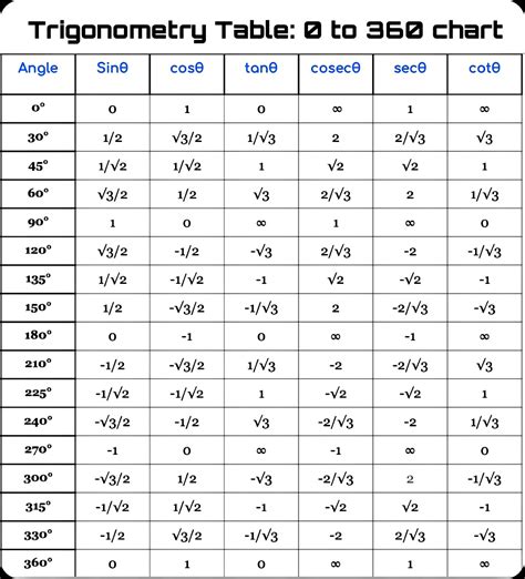 Trigonometry Table Sin Cos Tan Value Table 0 To 360 Chart