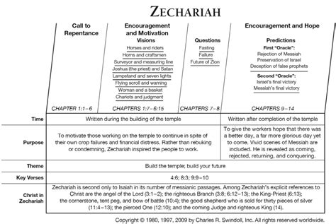 Book Of Zechariah Overview Insight For Living Ministries Bible Study