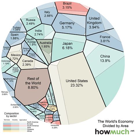 This Striking Diagram Will Change How You Look At The World Economy Vox