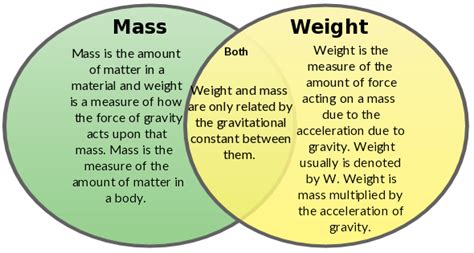 Physics With Algebra 9th Grade Mass Versus Weight