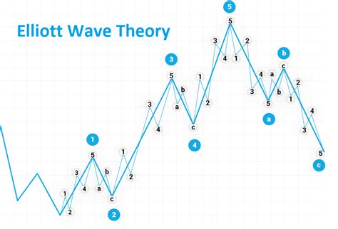 What Are Impulse Waves In Elliott Wave Theory The Vistek