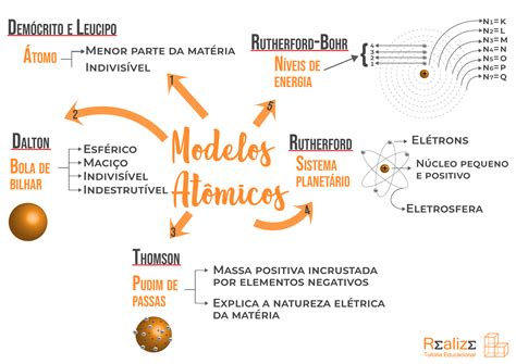 Evolução Dos Modelos Atômicos Resumo