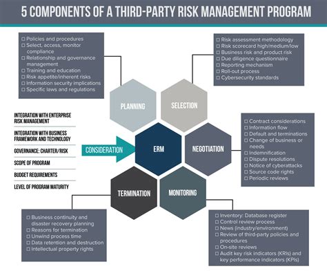 5 Considerations For Your Third Party Risk Management Program — Acfe