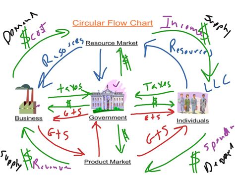 What Is A Circular Flow Diagram General Wiring Diagram