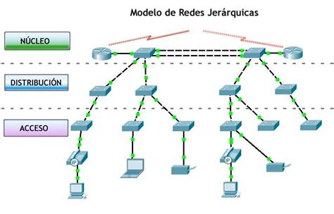 Redes Jer Rquicas Redes De Comunicacion La Red Inform Tica