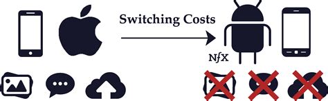 Switching Costs | The Network Effects Bible on Guides