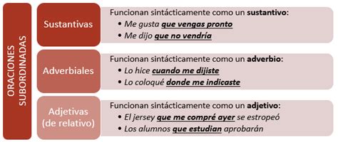 Gramáticas Oraciones Subordinadas Oración Subordinada Oraciones