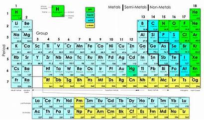 Periodic Trends Table Across Rows Groups Called