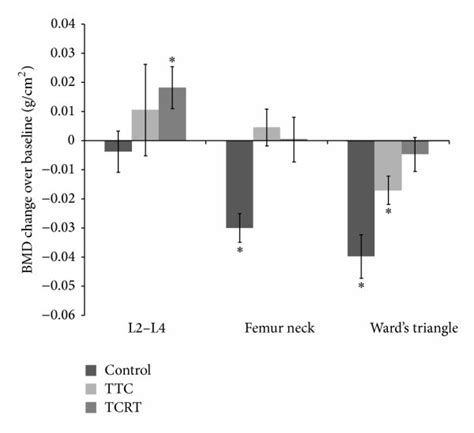 Change Of Bone Mineral Density In L2l4 Femur Neck And Wards
