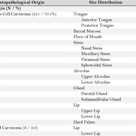 Types Of Oral Cancers Of Different Histopathological Origins