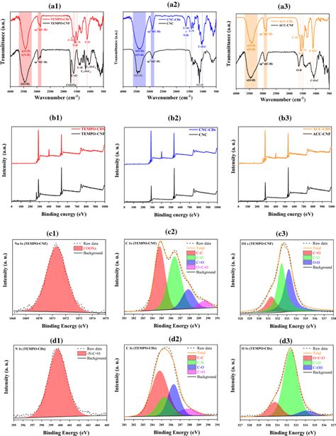 A Ftir And B Full Scan Xps Spectra Of Ncs And Cds And High Sexiezpix Web Porn