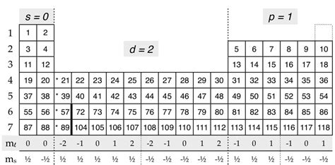 Periodic Table Quantum Numbers
