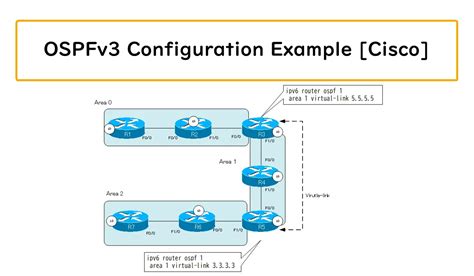 OSPFv3 Configuration Example Cisco How The OSPF Works N Study