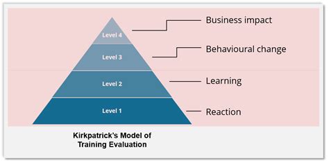 The model can be used to evaluate classroom training as well as elearning. How Can You Measure The Learning Effectiveness Of Online ...