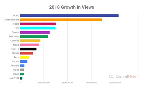 Youtube Year In Review 2018 Growth Across All Categories By