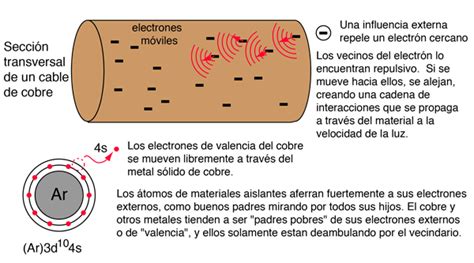 Conductores Aisladores Y Flujo De Electrones La Fisica Y Quimica