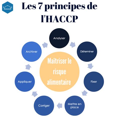Découverte Des 7 Principes Eeat Application Haccp