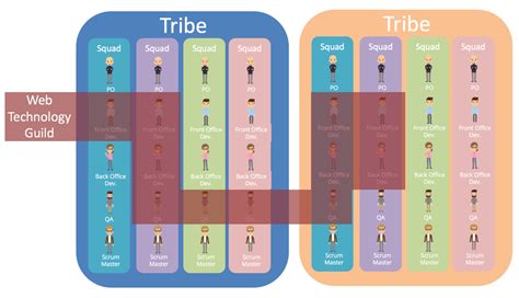 Agile Team Organisation Squads Chapters Tribes And Guilds