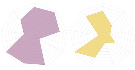 Creating Radar Spider Charts In Tableau The Flerlage Twins Analytics Data Visualization And