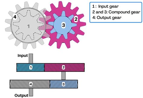 Reverted Gear Train Definition Formula Diagram Examples