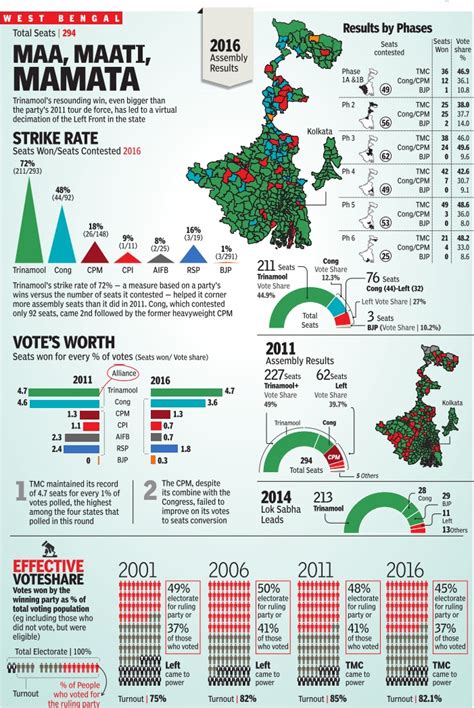 About west bengal (wb) assembly election 2016 results. West Bengal: Assembly elections - Indpaedia