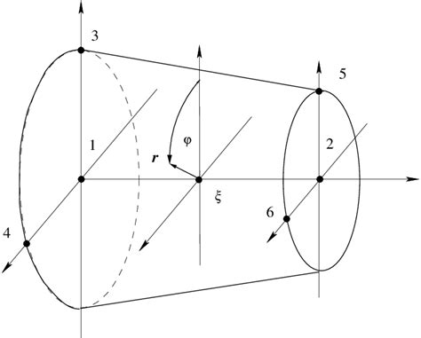 Solid Beam With Elliptical Cross Sections Defined By 6 Nodes