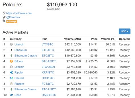 See our list of cryptocurrency exchanges ranked by volume binance coinbase pro huobi.top cryptocurrency spot exchanges. The Best Cryptocurrency Exchanges: [Most Comprehensive ...