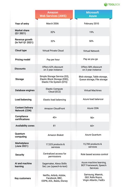 Aws Vs Azure Your Guide To Choosing The Best Cloud Provider In 2021