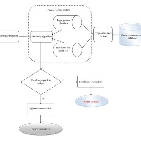 Proposed Credit Card Fraud Detection Model Download Scientific Diagram