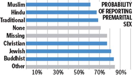 Which Religions Have The Most Premarital Sex The Boston Globe