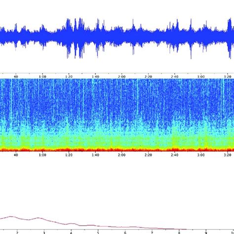 Waveform Top Spectrogram Middle And Power Spectral Density