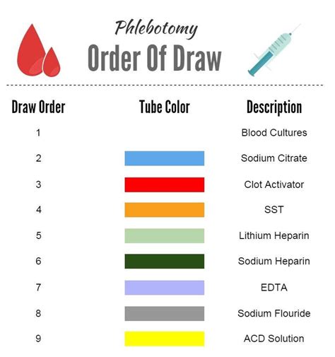 Order Of Draw Phlebotomy Medical Laboratory Order Of Draw 55 Off