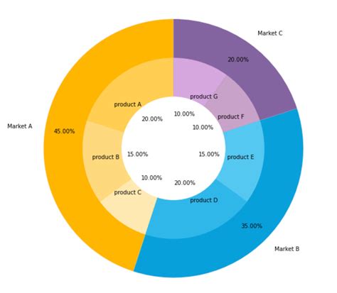 How To Make A Beautiful Donut Chart And Nested Donut Chart In