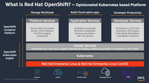 Redhat Openshift Container Platform Telco Edge Workloads On Red Had Openshift Wavelength And