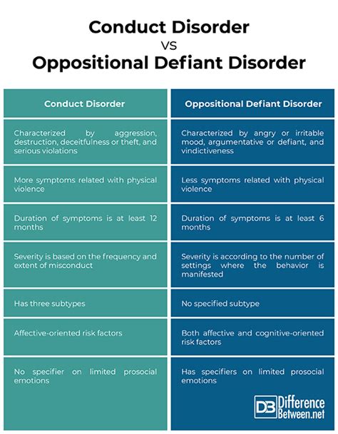 Difference Between Conduct Disorder And Oppositional Defiant Disorder Difference Between