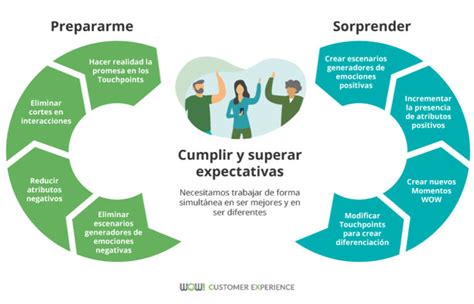 Cómo Exceder Las Expectativas Del Cliente 10 Formas De Superar Sus Expectativas