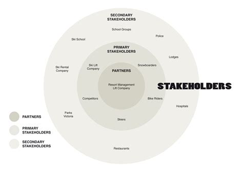 Stakeholder Map Stakeholder Mapping System Map Service Design