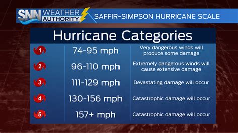 Hurricane Categories Suncoast News And Weather Sarasota Manatee