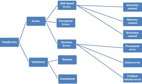 The Erring Human® Error Classification