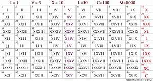 Writing In Roman Numerals From 1 100 Roman Numerals