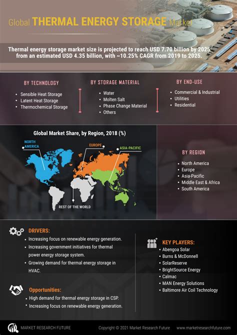 Infographics Thermal Energy Storage Market Size Share Growth Report 2030 Market