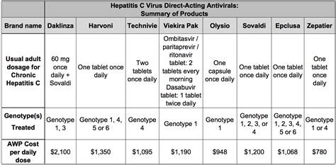 Chronic Hepatitis C Chc Treatments By Genotype Pharmacy