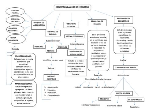 Mapa Conceptual Conceptos Basicos Economia Pdf Ciencias Económicas