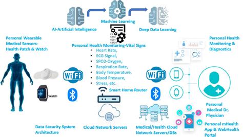 Ai Health Vital Signs Monitoring And Diagnostics System Architecture