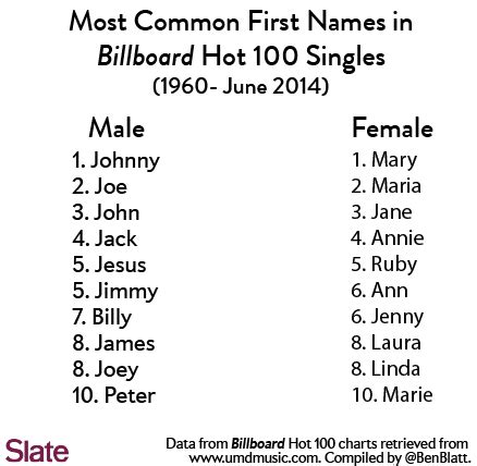 Click for a random name, see all baby names, or all boy names. Most common names in songs: Why is pop music obsessed with ...