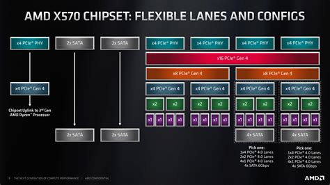 Amd Chipset Comparison B550 Specs Vs X570 B450 X370 And Zen 3
