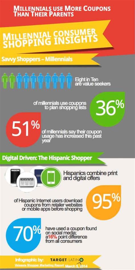 Millennial Consumer Shopping Insights And Trends