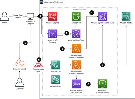 Build An Ai Powered Virtual Agent For Genesys Cloud Using Qnabot And