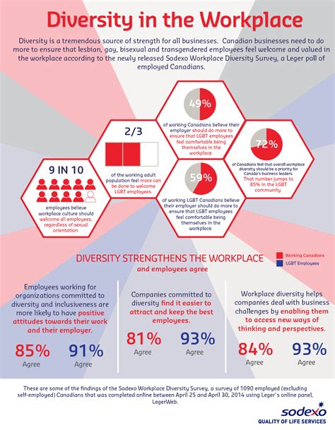 Sodexo Canada On Workplace Diversity Embracing Diversity