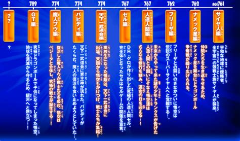 Dragon Ball Timeline Dragon Ball Wiki